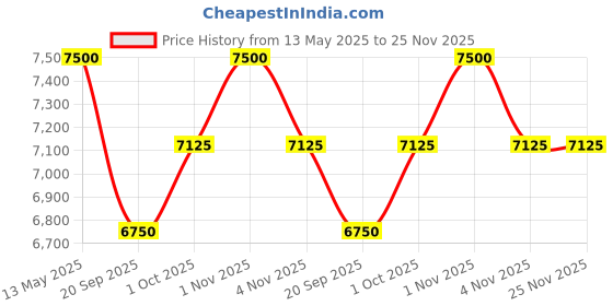 tatacliq.com Sri Jagdamba Pearls Raveena Pearl White Alloy Necklace & Earring Set sri jagdamba pearls Price History Graph from 13 May 2025 to 24 Nov 2025