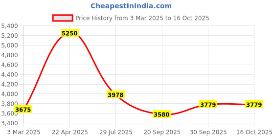 tatacliq.com Sri Jagdamba Pearls Ravishing Dual Line Pearl Necklace Set sri jagdamba pearls Price History Graph from 3 Mar 2025 to 15 Oct 2025