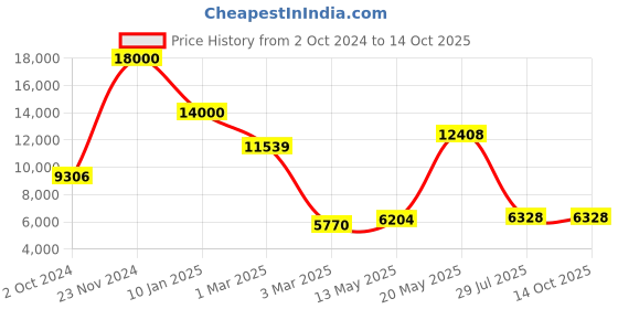 tatacliq.com Sri Jagdamba Pearls Red Alloy Classic Necklace Set sri jagdamba pearls Price History Graph from 2 Oct 2024 to 14 Oct 2025