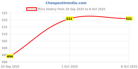 tatacliq.com Sri Jagdamba Pearls Red & Green Thread Lumba sri jagdamba pearls Price History Graph from 20 Sep 2025 to 8 Oct 2025