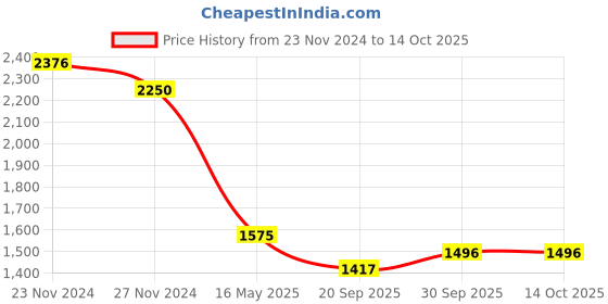 tatacliq.com Sri Jagdamba Pearls Red & White Alloy Classic Necklace Set sri jagdamba pearls Price History Graph from 23 Nov 2024 to 14 Oct 2025