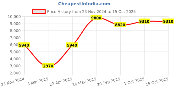 tatacliq.com Sri Jagdamba Pearls Red & White Pearl Choker Necklace Set sri jagdamba pearls Price History Graph from 23 Nov 2024 to 15 Oct 2025