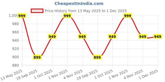 tatacliq.com Sri Jagdamba Pearls Red & White Pearl Gold Plated Necklace Set sri jagdamba pearls Price History Graph from 13 May 2025 to 30 Nov 2025