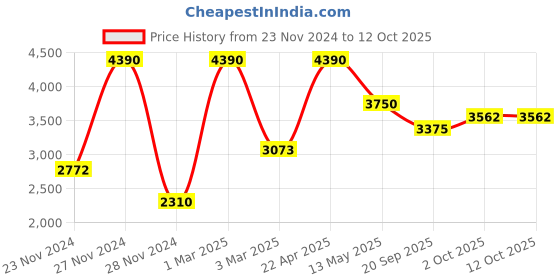 tatacliq.com Sri Jagdamba Pearls Red & White Pearl Gold Plated Necklace Set sri jagdamba pearls Price History Graph from 23 Nov 2024 to 12 Oct 2025