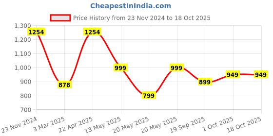 tatacliq.com Sri Jagdamba Pearls Red & White Pearl Gold Plated Necklace Set sri jagdamba pearls Price History Graph from 23 Nov 2024 to 17 Oct 2025