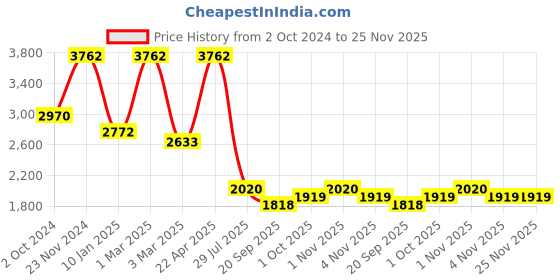 tatacliq.com Sri Jagdamba Pearls Red & White Pearl Gold Plated Necklace Set sri jagdamba pearls Price History Graph from 2 Oct 2024 to 25 Nov 2025