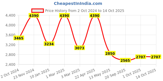tatacliq.com Sri Jagdamba Pearls Red & White Pearl Gold Plated Necklace Set sri jagdamba pearls Price History Graph from 2 Oct 2024 to 14 Oct 2025