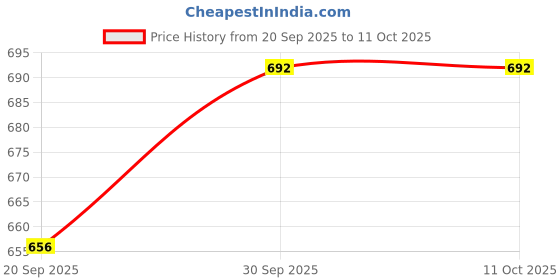 tatacliq.com Sri Jagdamba Pearls Regal Dazzling Designer Lumba Pearl Rakhi sri jagdamba pearls Price History Graph from 20 Sep 2025 to 10 Oct 2025