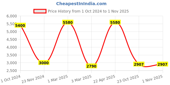 tatacliq.com Sri Jagdamba Pearls Regal Pearl Necklace Set for Women and Girls sri jagdamba pearls Price History Graph from 1 Oct 2024 to 31 Oct 2025