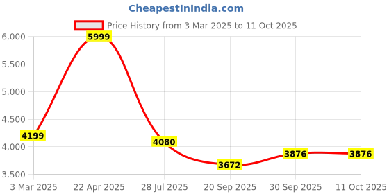 tatacliq.com Sri Jagdamba Pearls Resplendent Dual Line Pearl Necklace Set sri jagdamba pearls Price History Graph from 3 Mar 2025 to 10 Oct 2025