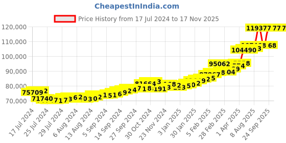 tatacliq.com Sri Jagdamba Pearls Rose 22k (916) 10gm Gold Coin sri jagdamba pearls Price History Graph from 17 Jul 2024 to 17 Nov 2025