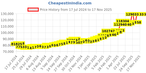 tatacliq.com Sri Jagdamba Pearls Rose 24k (999) 10gm Gold Coin sri jagdamba pearls Price History Graph from 17 Jul 2024 to 17 Nov 2025