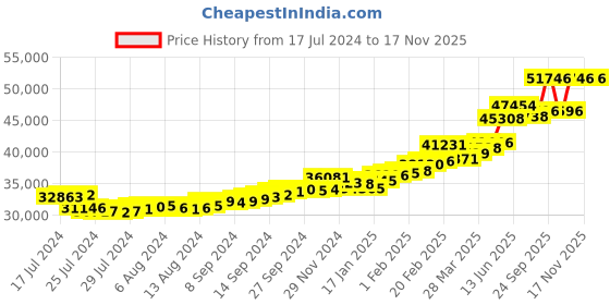 tatacliq.com Sri Jagdamba Pearls Rose 24k (999) 4gm Gold Coin sri jagdamba pearls Price History Graph from 17 Jul 2024 to 17 Nov 2025
