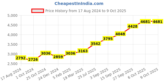 tatacliq.com Sri Jagdamba Pearls Round 0.8 Silver Kumkum Dabbi sri jagdamba pearls Price History Graph from 17 Aug 2024 to 8 Oct 2025