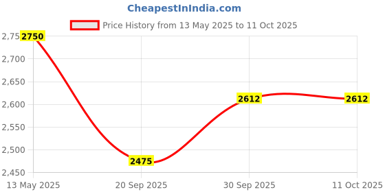 tatacliq.com Sri Jagdamba Pearls Royal Pearl Necklace Set sri jagdamba pearls Price History Graph from 13 May 2025 to 11 Oct 2025