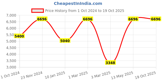 tatacliq.com Sri Jagdamba Pearls Saanvi Pearl White Alloy Necklace & Earring Set sri jagdamba pearls Price History Graph from 1 Oct 2024 to 19 Oct 2025