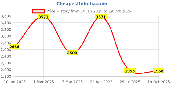 tatacliq.com Sri Jagdamba Pearls Saanvi Pearl White & Blue Alloy Necklace & Earring Set sri jagdamba pearls Price History Graph from 10 Jan 2025 to 17 Oct 2025