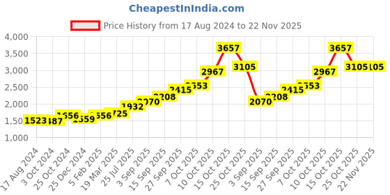 tatacliq.com Sri Jagdamba Pearls Sai Baba 0.8 Silver Divine Idol sri jagdamba pearls Price History Graph from 17 Aug 2024 to 22 Nov 2025