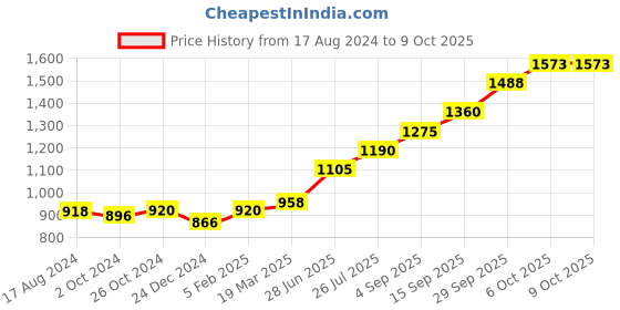 tatacliq.com Sri Jagdamba Pearls Sai Baba 0.8 Silver Divine Idol sri jagdamba pearls Price History Graph from 17 Aug 2024 to 9 Oct 2025