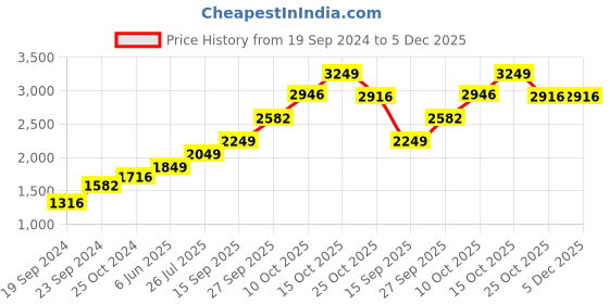 tatacliq.com Sri Jagdamba Pearls Sai Baba 999 Silver 10gm Silver Coin sri jagdamba pearls Price History Graph from 19 Sep 2024 to 5 Dec 2025