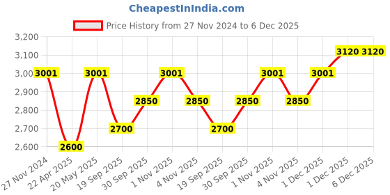 tatacliq.com Sri Jagdamba Pearls Sanjitha Golden Alloy Necklace Set sri jagdamba pearls Price History Graph from 27 Nov 2024 to 5 Dec 2025