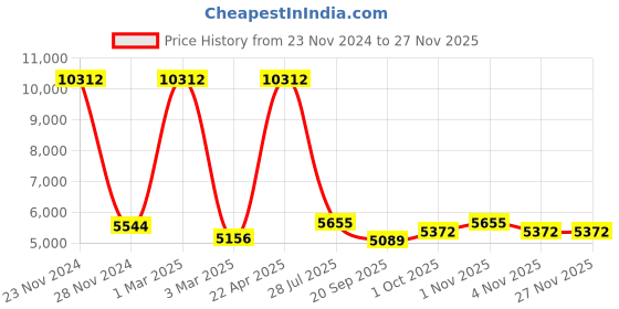 tatacliq.com Sri Jagdamba Pearls Sarah Pearl White & Golden Alloy Necklace & Earring Set sri jagdamba pearls Price History Graph from 23 Nov 2024 to 25 Nov 2025