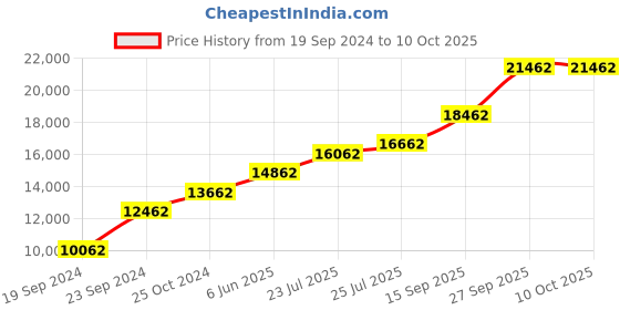 tatacliq.com Sri Jagdamba Pearls Saraswathi Ganesh & Lakshmi 999 Silver 100gm Silver Coin sri jagdamba pearls Price History Graph from 19 Sep 2024 to 9 Oct 2025