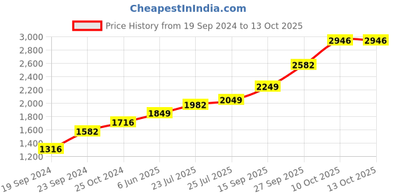 tatacliq.com Sri Jagdamba Pearls Saraswathi Ganesh & Lakshmi 999 Silver 10gm Silver Coin sri jagdamba pearls Price History Graph from 19 Sep 2024 to 12 Oct 2025