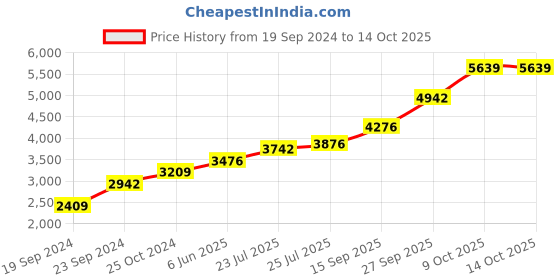 tatacliq.com Sri Jagdamba Pearls Saraswathi Ganesh & Lakshmi 999 Silver 20gm Silver Coin sri jagdamba pearls Price History Graph from 19 Sep 2024 to 13 Oct 2025