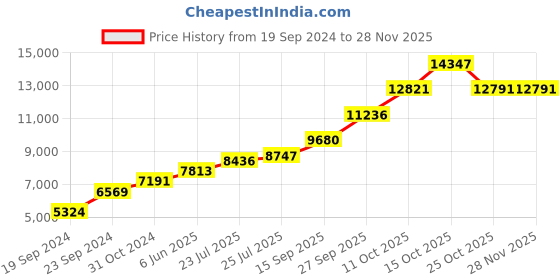 tatacliq.com Sri Jagdamba Pearls Saraswathi Ganesh & Lakshmi 999 Silver 50gm Silver Coin sri jagdamba pearls Price History Graph from 19 Sep 2024 to 27 Nov 2025
