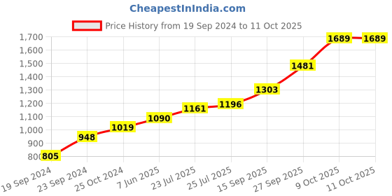 tatacliq.com Sri Jagdamba Pearls Saraswathi Ganesh & Lakshmi 999 Silver 5gm Silver Coin sri jagdamba pearls Price History Graph from 19 Sep 2024 to 9 Oct 2025