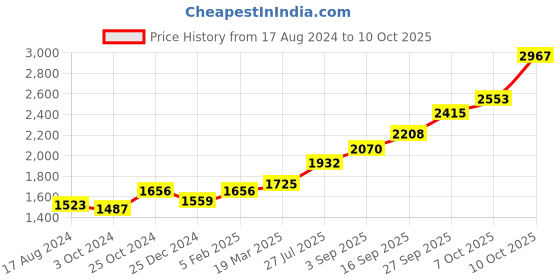 tatacliq.com Sri Jagdamba Pearls Saraswati 0.8 Silver Divine Idol sri jagdamba pearls Price History Graph from 17 Aug 2024 to 10 Oct 2025