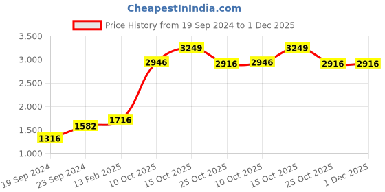 tatacliq.com Sri Jagdamba Pearls Saraswati 999 Silver 10gm Silver Coin sri jagdamba pearls Price History Graph from 19 Sep 2024 to 1 Dec 2025