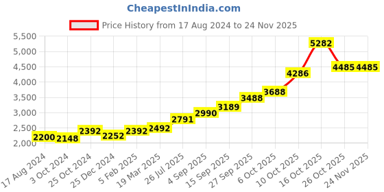 tatacliq.com Sri Jagdamba Pearls Saraswati Devi Silver Idol sri jagdamba pearls Price History Graph from 17 Aug 2024 to 24 Nov 2025