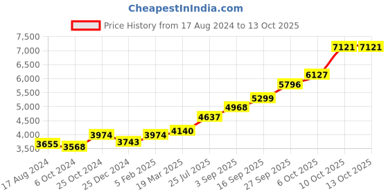 tatacliq.com Sri Jagdamba Pearls Saraswati Silver Idol sri jagdamba pearls Price History Graph from 17 Aug 2024 to 13 Oct 2025