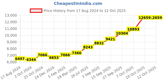 tatacliq.com Sri Jagdamba Pearls Saraswati Silver Idol sri jagdamba pearls Price History Graph from 17 Aug 2024 to 12 Oct 2025