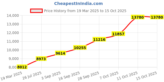tatacliq.com Sri Jagdamba Pearls Sheshnag with Nandi 0.8 Silver Divine Idol sri jagdamba pearls Price History Graph from 19 Mar 2025 to 14 Oct 2025
