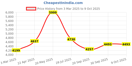 tatacliq.com Sri Jagdamba Pearls Shimmering 3 line Pearl Necklace Set sri jagdamba pearls Price History Graph from 3 Mar 2025 to 9 Oct 2025