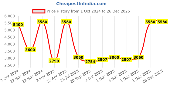 tatacliq.com Sri Jagdamba Pearls Shimmering Pearl Necklace & Earrings Set sri jagdamba pearls Price History Graph from 1 Oct 2024 to 26 Dec 2025
