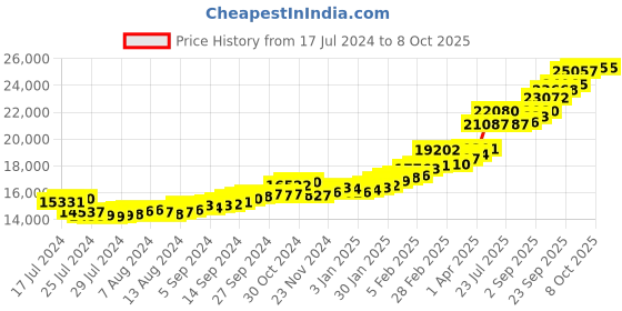 tatacliq.com Sri Jagdamba Pearls Shiv Ji 22k (916) 2gm Gold Coin sri jagdamba pearls Price History Graph from 17 Jul 2024 to 8 Oct 2025