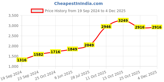 tatacliq.com Sri Jagdamba Pearls Shiv Parvathi 999 Silver 10gm Silver Coin sri jagdamba pearls Price History Graph from 19 Sep 2024 to 3 Dec 2025