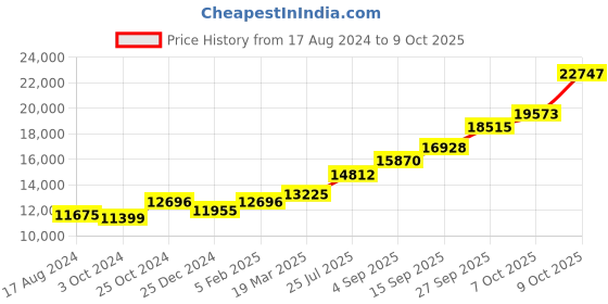 tatacliq.com Sri Jagdamba Pearls Shreshta 0.8 Silver Anklets sri jagdamba pearls Price History Graph from 17 Aug 2024 to 8 Oct 2025