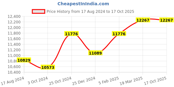 tatacliq.com Sri Jagdamba Pearls Shreshta 0.8 Silver Anklets sri jagdamba pearls Price History Graph from 17 Aug 2024 to 16 Oct 2025