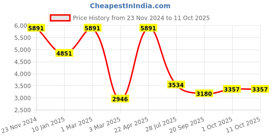 tatacliq.com Sri Jagdamba Pearls Siddhi Peach & Golden Alloy Necklace & Earring Set sri jagdamba pearls Price History Graph from 23 Nov 2024 to 10 Oct 2025