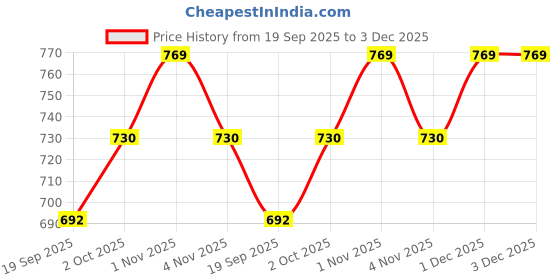 tatacliq.com Sri Jagdamba Pearls Siddhi Peach & Silver Casual Necklace sri jagdamba pearls Price History Graph from 19 Sep 2025 to 3 Dec 2025