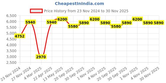 tatacliq.com Sri Jagdamba Pearls Silver Alloy Necklace Set sri jagdamba pearls Price History Graph from 23 Nov 2024 to 30 Nov 2025