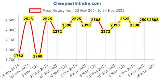 tatacliq.com Sri Jagdamba Pearls Silver Alloy Necklace Set sri jagdamba pearls Price History Graph from 23 Nov 2024 to 24 Nov 2025