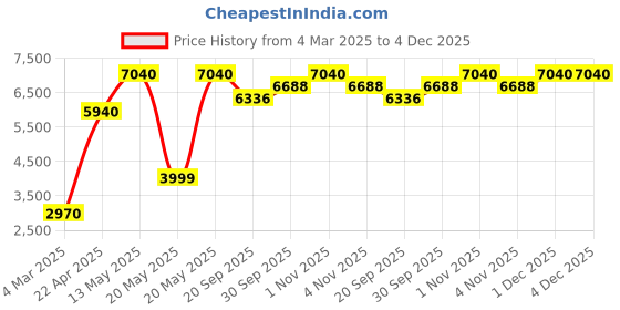 tatacliq.com Sri Jagdamba Pearls Silver Alloy Necklace Set sri jagdamba pearls Price History Graph from 4 Mar 2025 to 4 Dec 2025