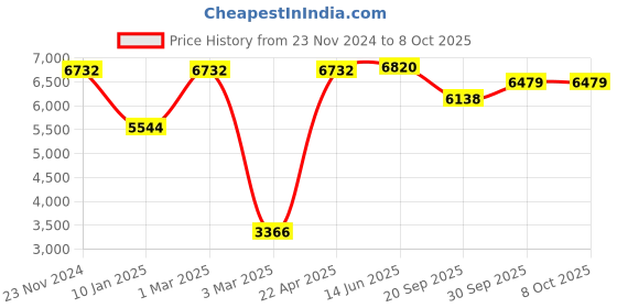 tatacliq.com Sri Jagdamba Pearls Silver Alloy Necklace Set sri jagdamba pearls Price History Graph from 23 Nov 2024 to 8 Oct 2025