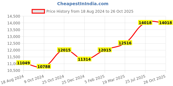 tatacliq.com Sri Jagdamba Pearls Silver Anklets for Women sri jagdamba pearls Price History Graph from 18 Aug 2024 to 26 Oct 2025